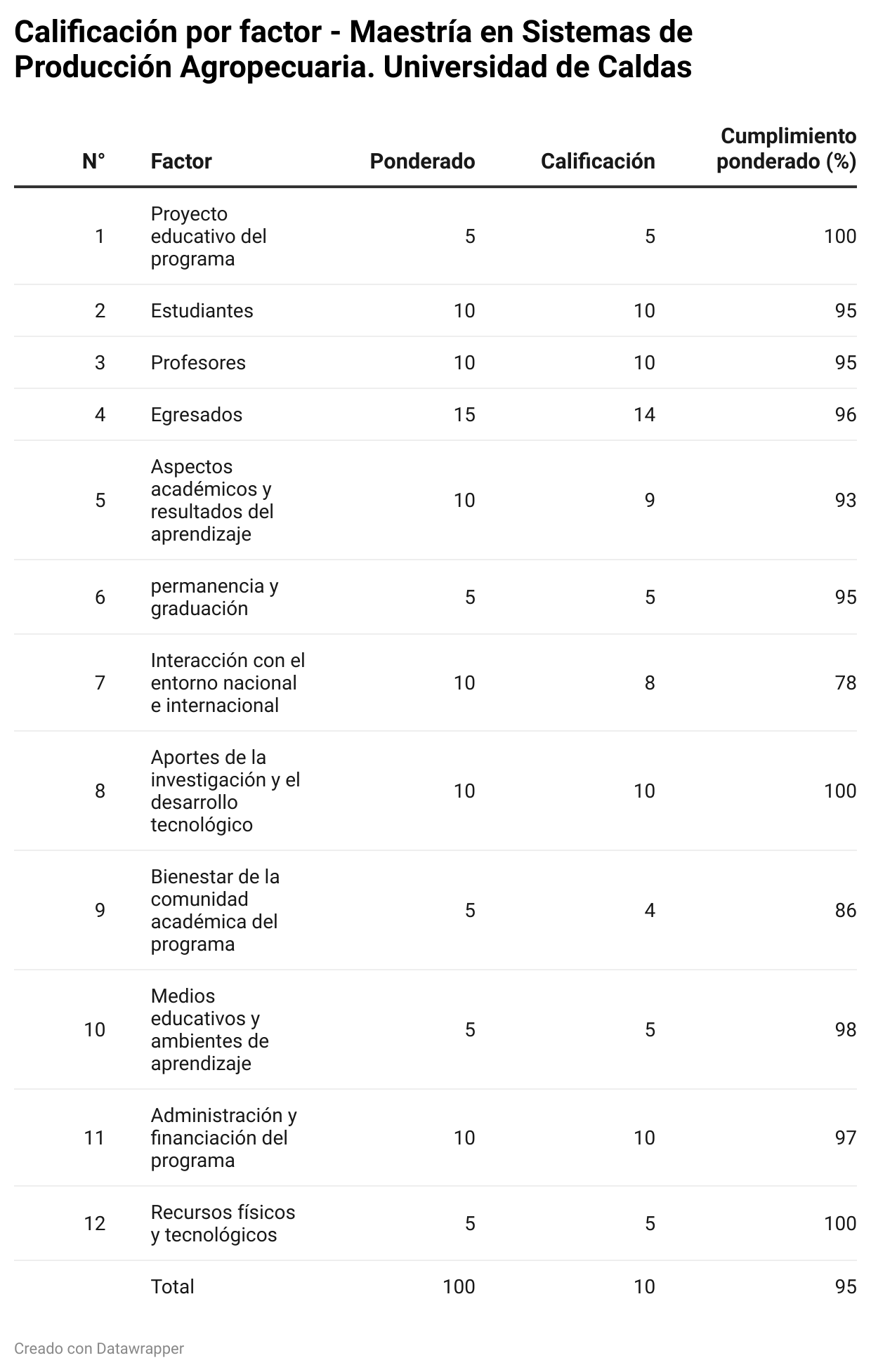 Calificación por factores de la maestría
